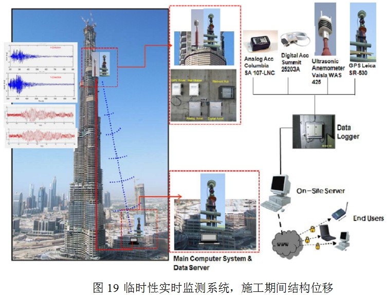 结构健康监测、光纤传感、超高建筑,厂家、预警